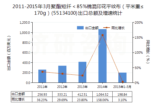 2011-2015年3月聚酯短纖<85%棉混印花平紋布(平米重≤170g)(55134100)出口總額及增速統(tǒng)計(jì) 2011-2015年3月聚酯短纖<85%棉混印花平紋布(平米重≤170g)(55134100)出口總額及增速統(tǒng)計(jì)